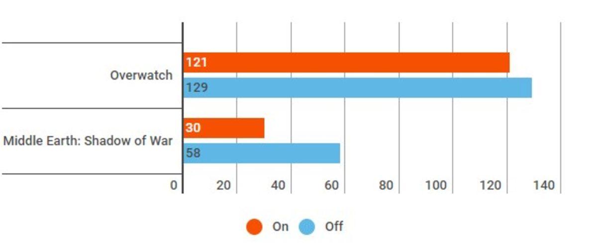 Bilgisayarınızı Kasmadan Oyunları Yüksek FPS’de Oynamanızı Sağlayacak 6 Taktik!