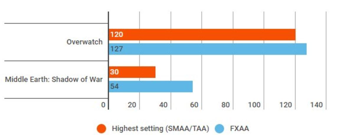 Bilgisayarınızı Kasmadan Oyunları Yüksek FPS’de Oynamanızı Sağlayacak 6 Taktik!