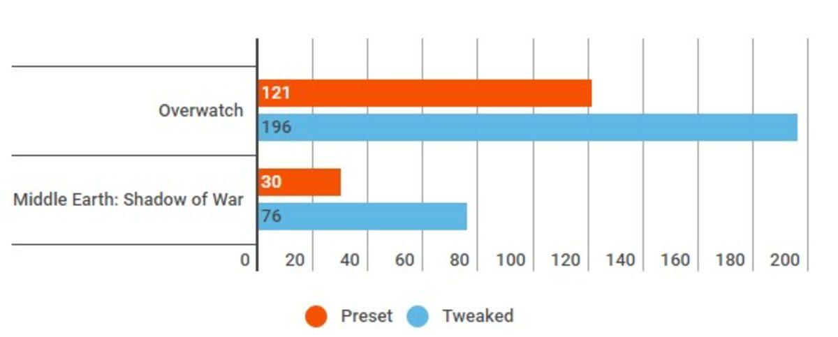 Bilgisayarınızı Kasmadan Oyunları Yüksek FPS’de Oynamanızı Sağlayacak 6 Taktik!