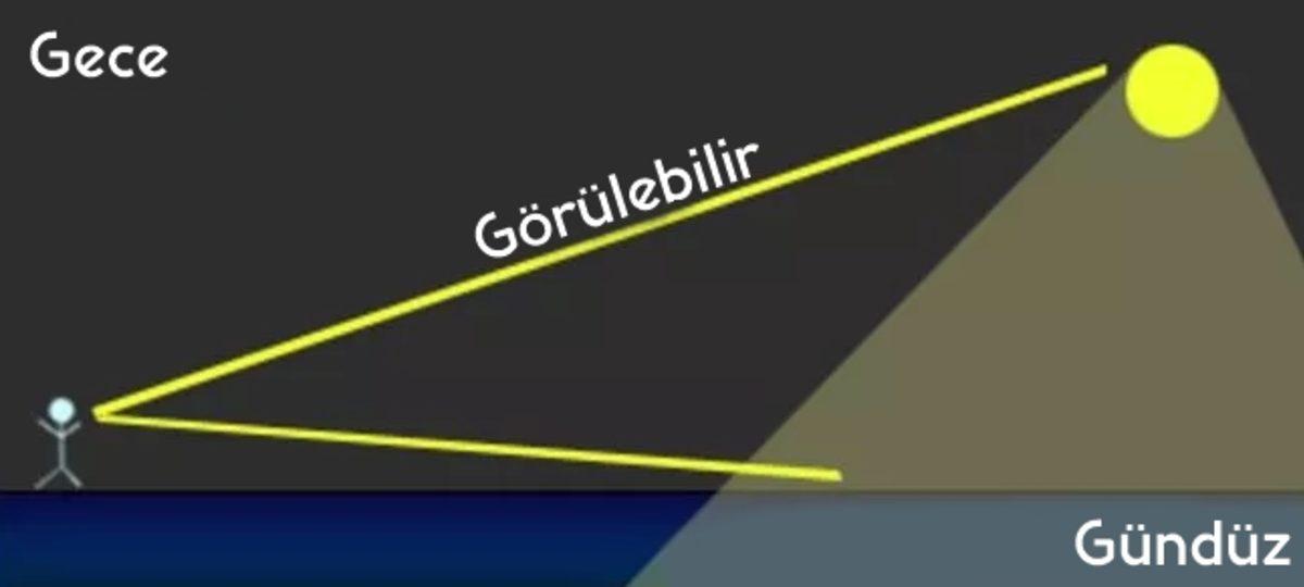 Dünya’nın Düz Olmadığını Kanıtlamanın En Kolay 5 Yolu