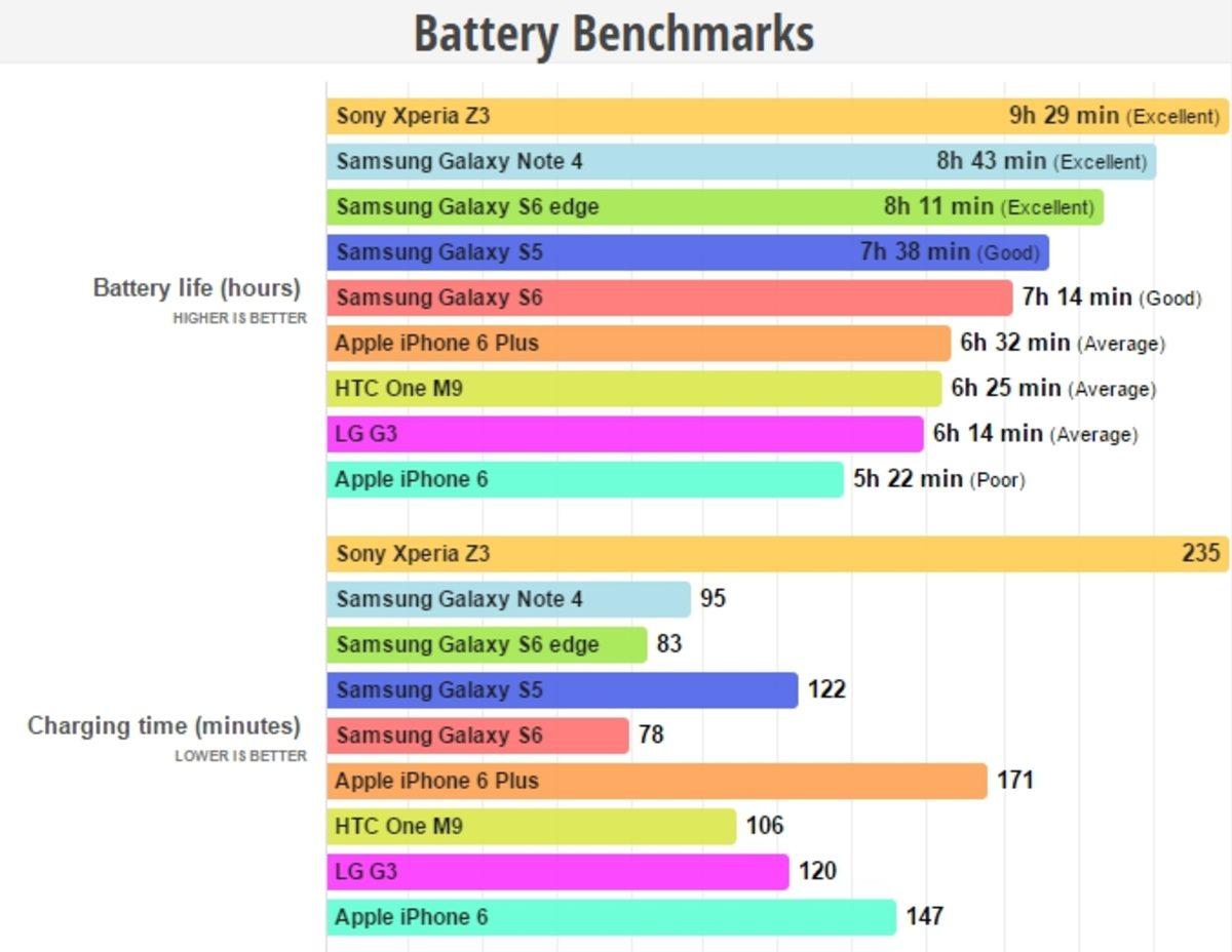 Galaxy S6 Edge, Benchmarks’taki Batarya Ömrü Testinden Geçti
