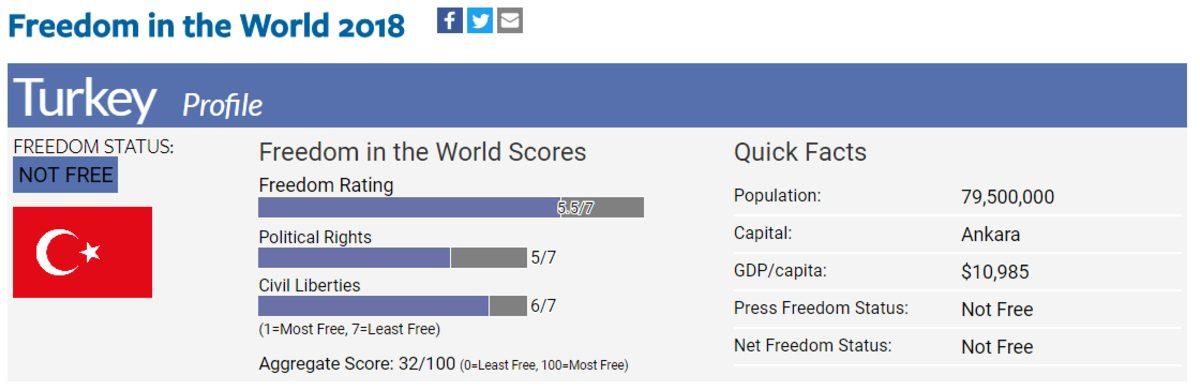 Dünyanın En Özgür Ülkeleri Açıklandı! Türkiye Listenin Neresinde?