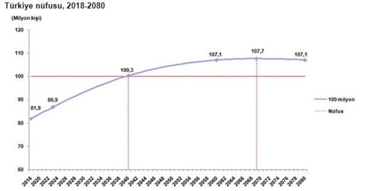 TÜİK, Türkiye’nin 100 Milyon Nüfusu Ne Zaman Geçeceğini Açıkladı!