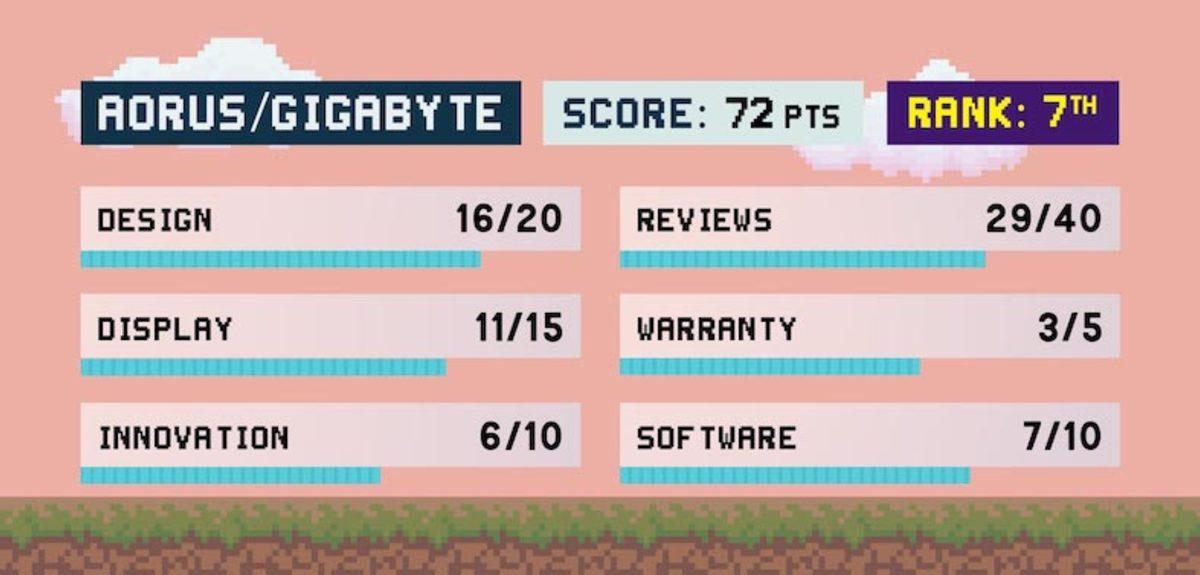 Piyasadaki En İyi ve En Kötü Oyuncu Bilgisayarı Markaları Belli Oldu