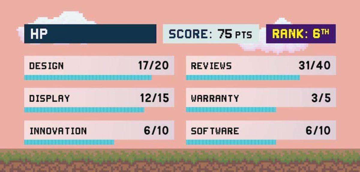 Piyasadaki En İyi ve En Kötü Oyuncu Bilgisayarı Markaları Belli Oldu