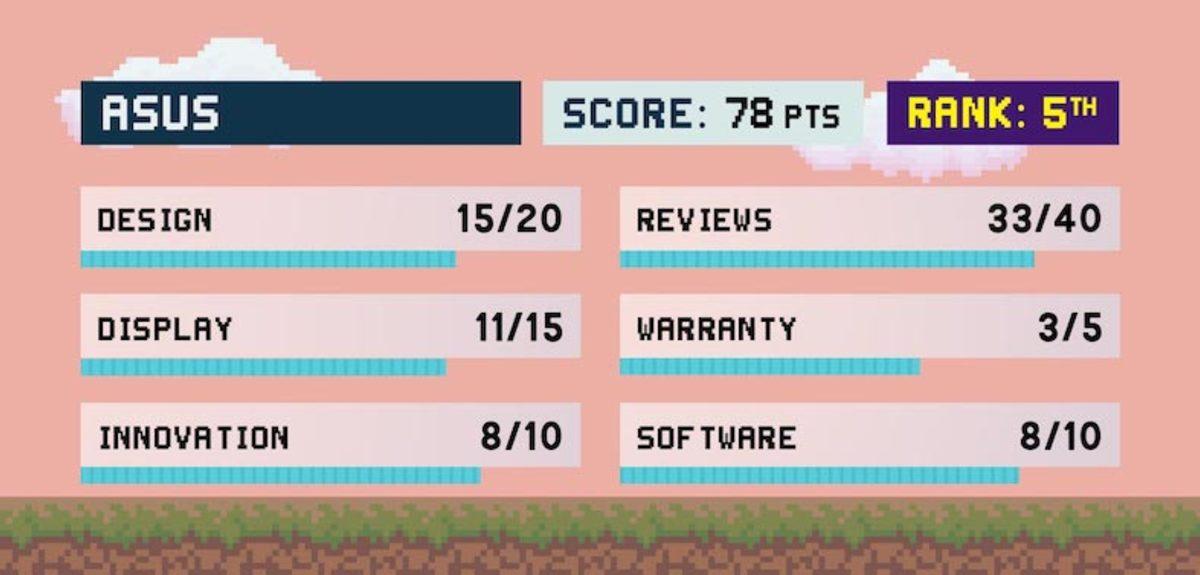 Piyasadaki En İyi ve En Kötü Oyuncu Bilgisayarı Markaları Belli Oldu