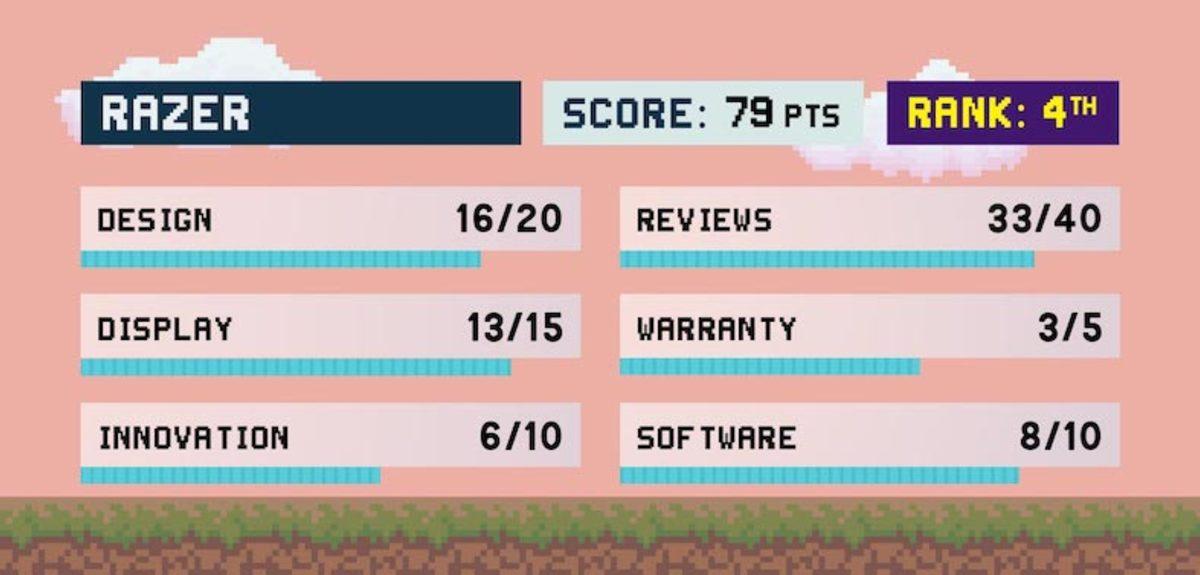 Piyasadaki En İyi ve En Kötü Oyuncu Bilgisayarı Markaları Belli Oldu