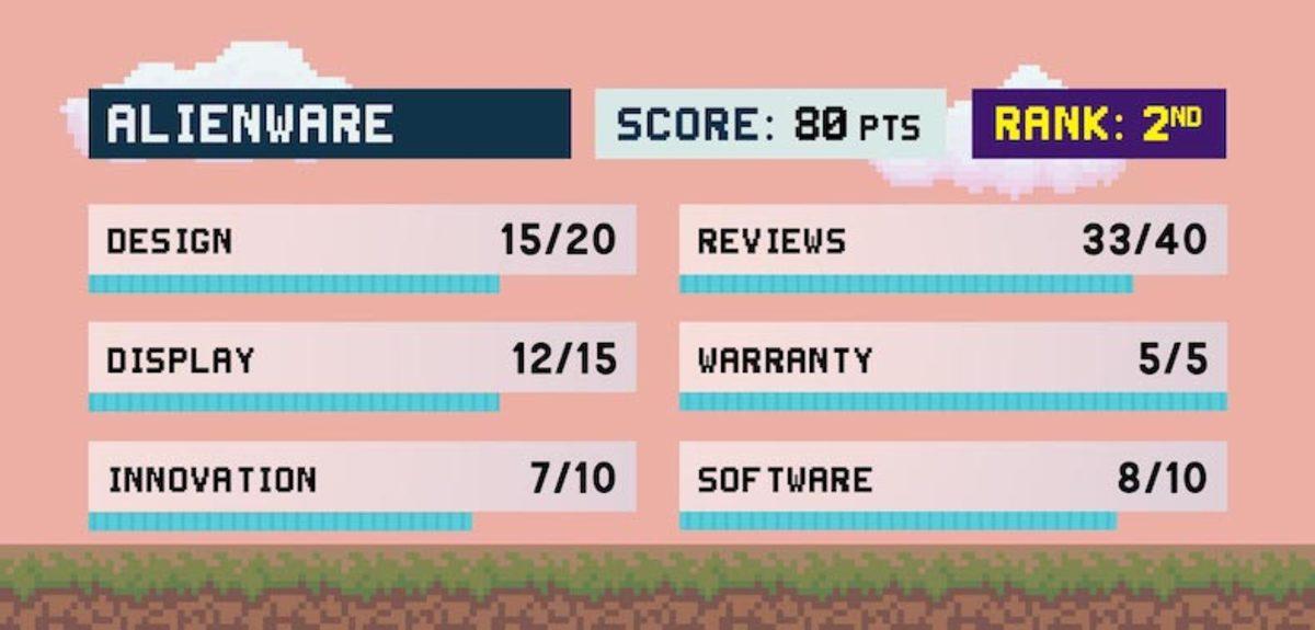 Piyasadaki En İyi ve En Kötü Oyuncu Bilgisayarı Markaları Belli Oldu