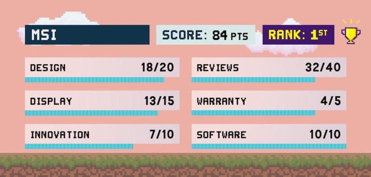 Piyasadaki En İyi ve En Kötü Oyuncu Bilgisayarı Markaları Belli Oldu