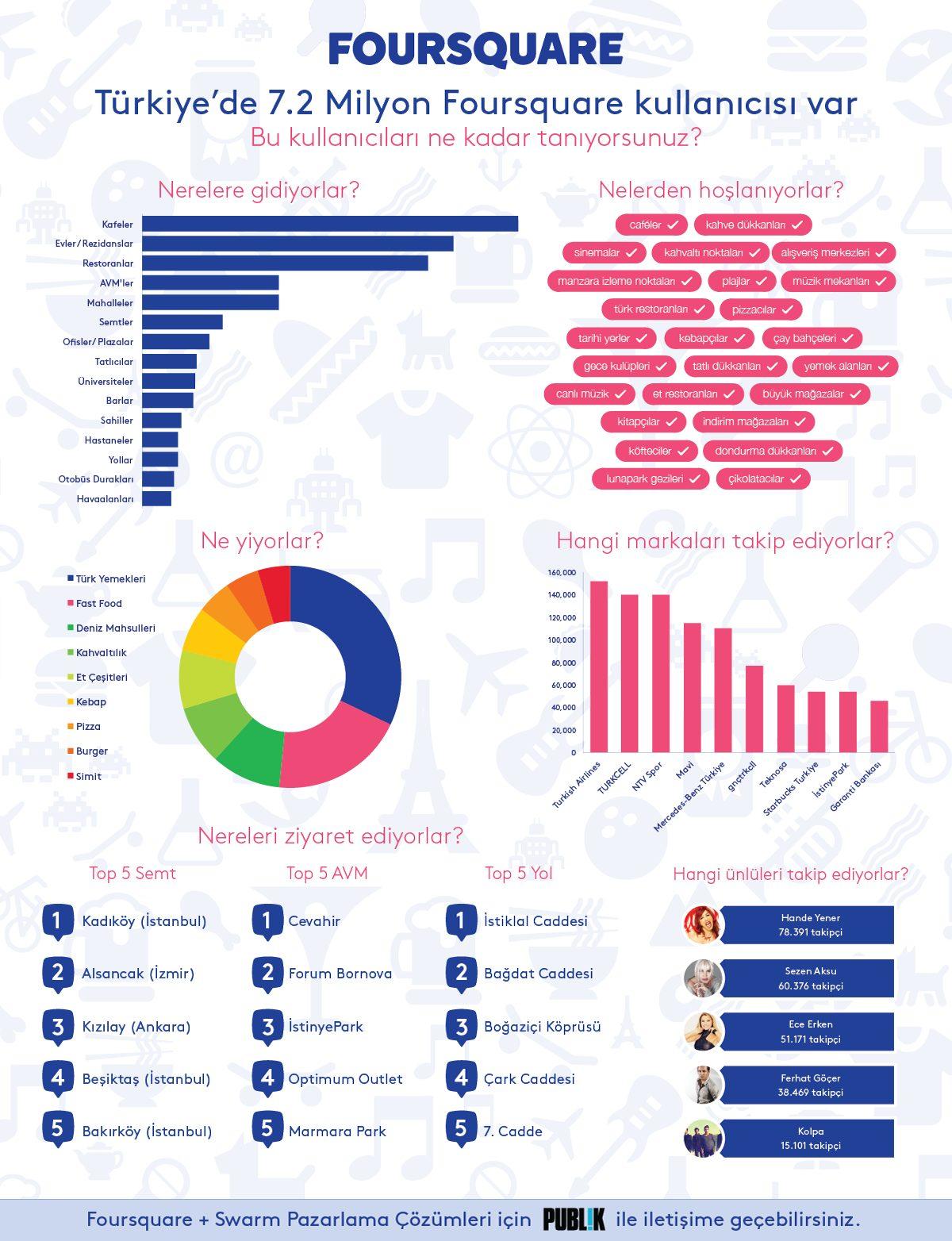 Foursquare’de Türkler Günde Ortalama Kaç Check-In Yapıyor?