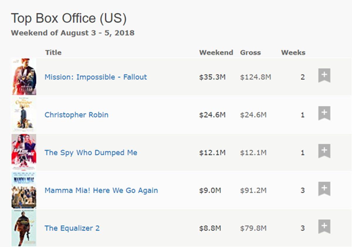 Film Sitesi IMDb’nin Öğrendikten Sonra Sık Sık Ziyaret Etmek İsteyeceğiniz 5 Özelliği