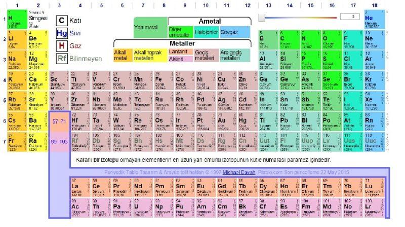 Bilim Tarihinin Harika Haritası Periyodik Tablo Nasıl Bir Araya Geldi?