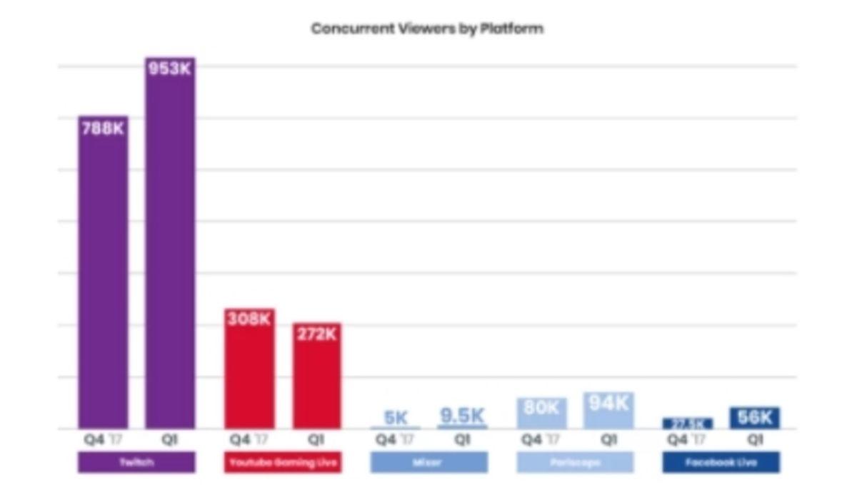 Twitch, İzlenme Oranlarında YouTube Gaming’i Perişan Etmeye Devam Ediyor