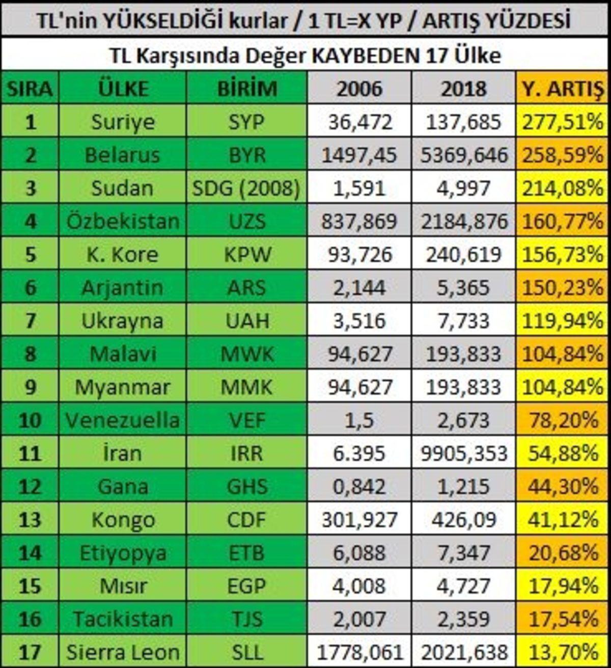 Türk Lirası Son 12 Yılda Nasıl Bir ’Değer Değişimi’ Yaşadı?
