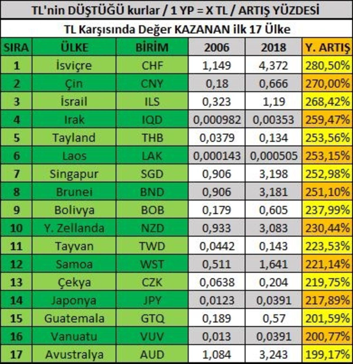 Türk Lirası Son 12 Yılda Nasıl Bir ’Değer Değişimi’ Yaşadı?