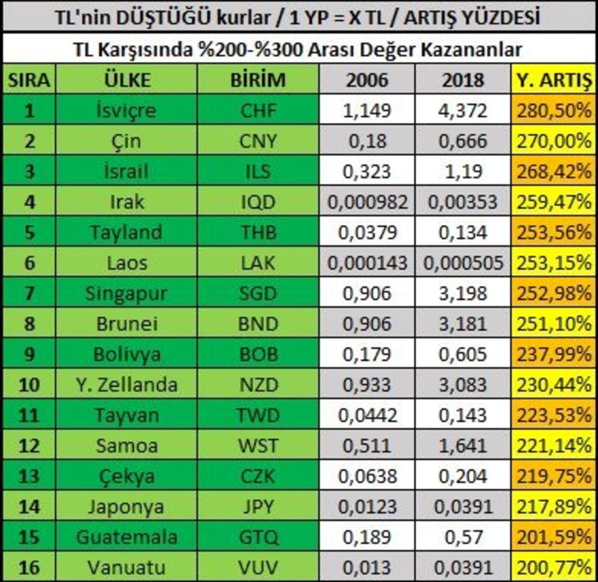 Türk Lirası Son 12 Yılda Nasıl Bir ’Değer Değişimi’ Yaşadı?