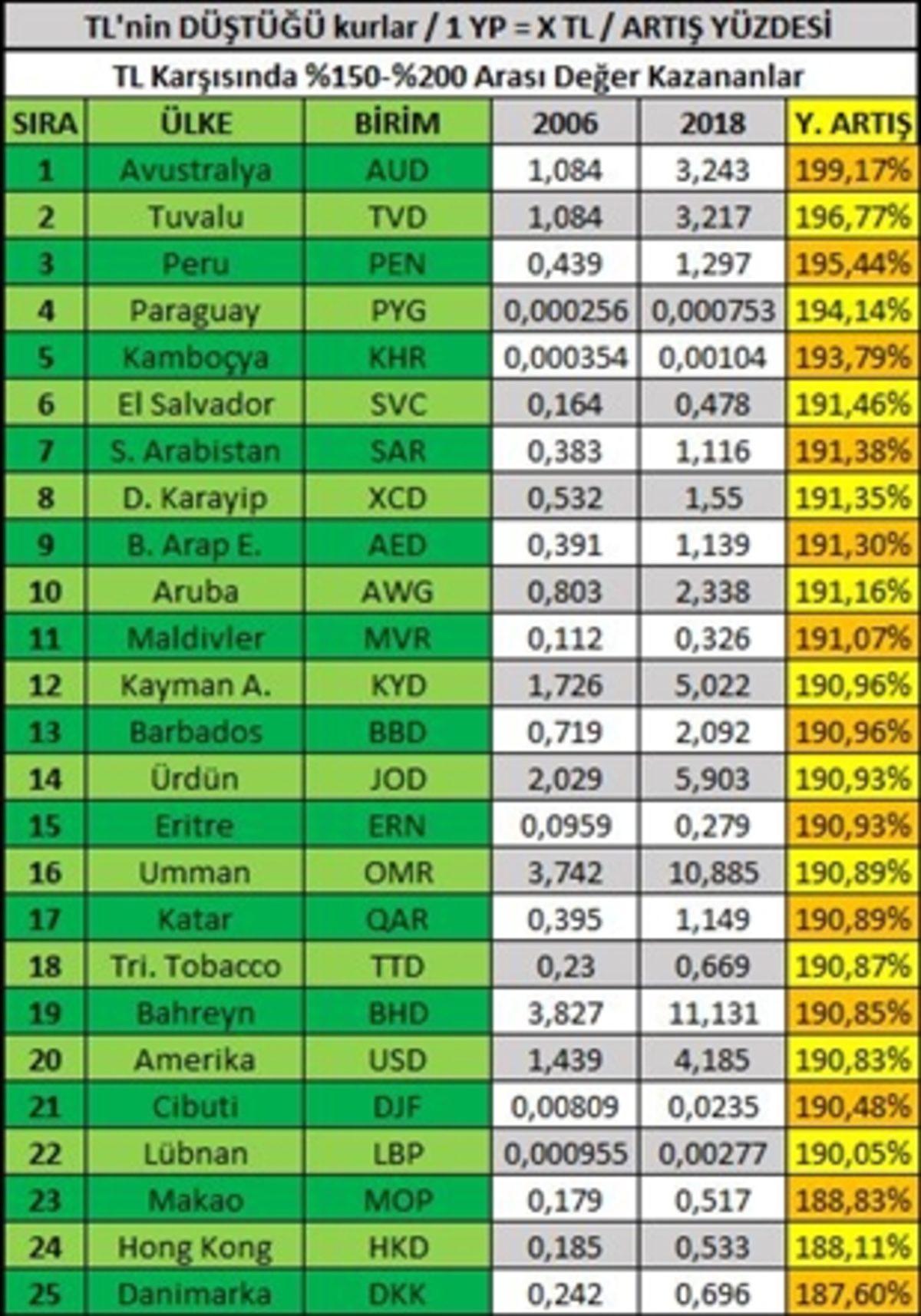 Türk Lirası Son 12 Yılda Nasıl Bir ’Değer Değişimi’ Yaşadı?