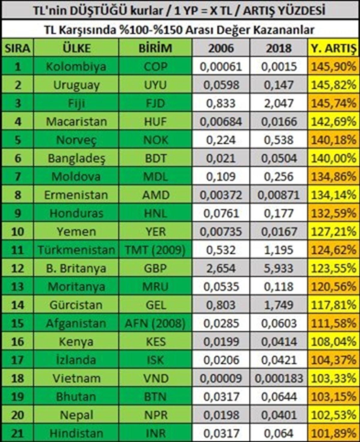 Türk Lirası Son 12 Yılda Nasıl Bir ’Değer Değişimi’ Yaşadı?