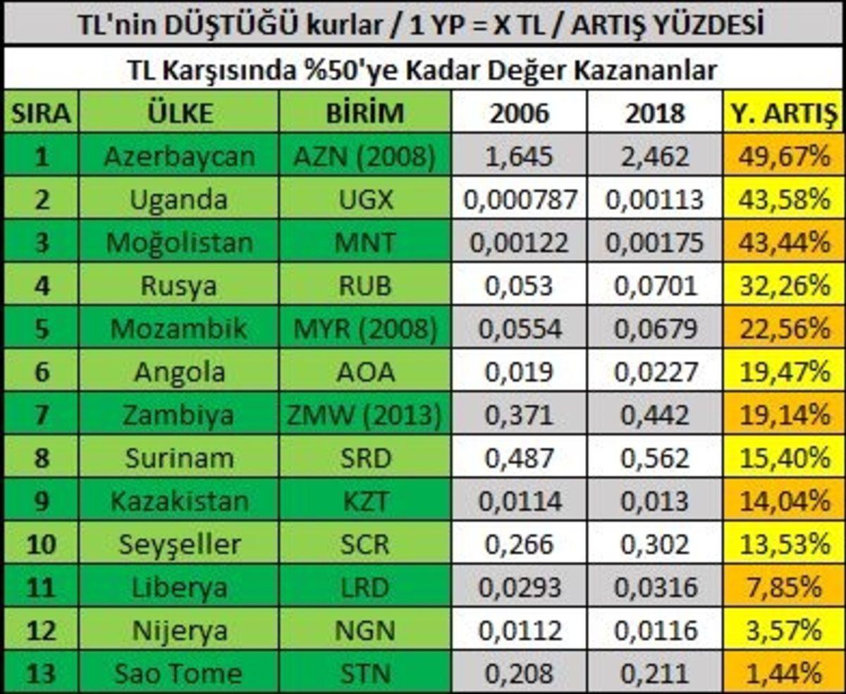 Türk Lirası Son 12 Yılda Nasıl Bir ’Değer Değişimi’ Yaşadı?