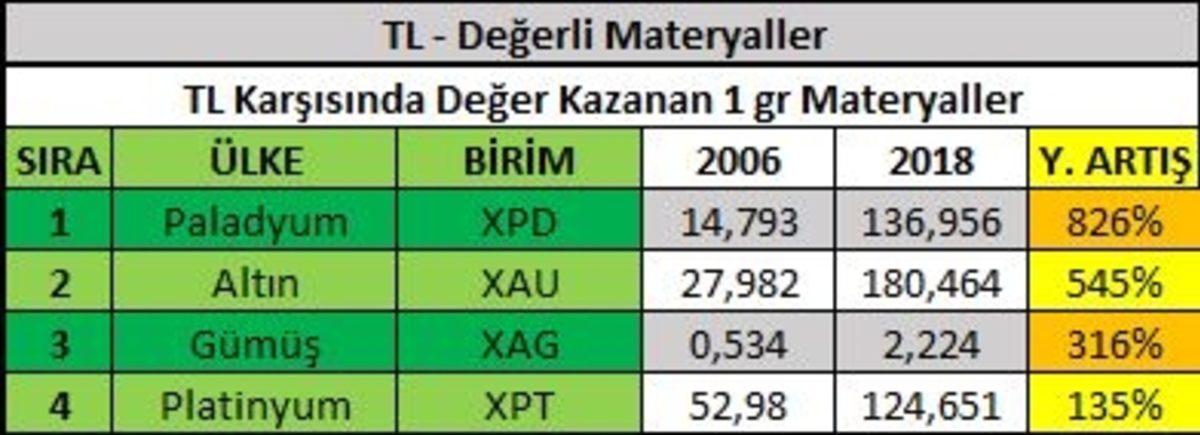 Türk Lirası Son 12 Yılda Nasıl Bir ’Değer Değişimi’ Yaşadı?