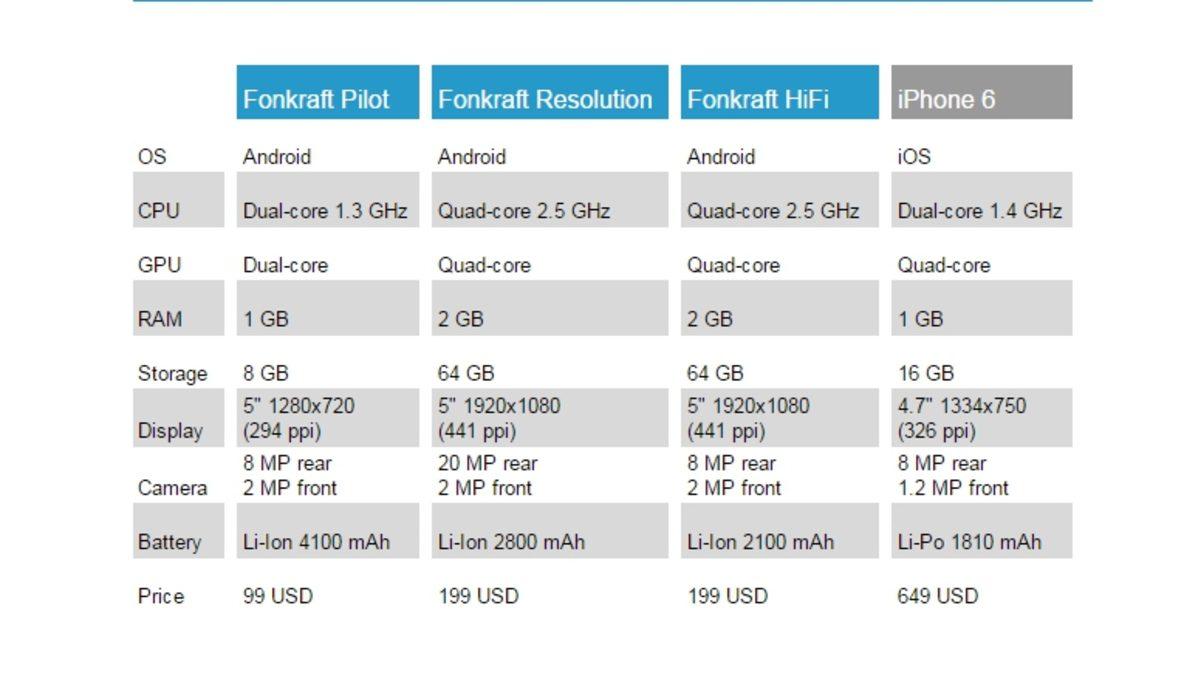 Google’ın Modüler Telefon Projesine Rakip Geliyor: Fonkraft