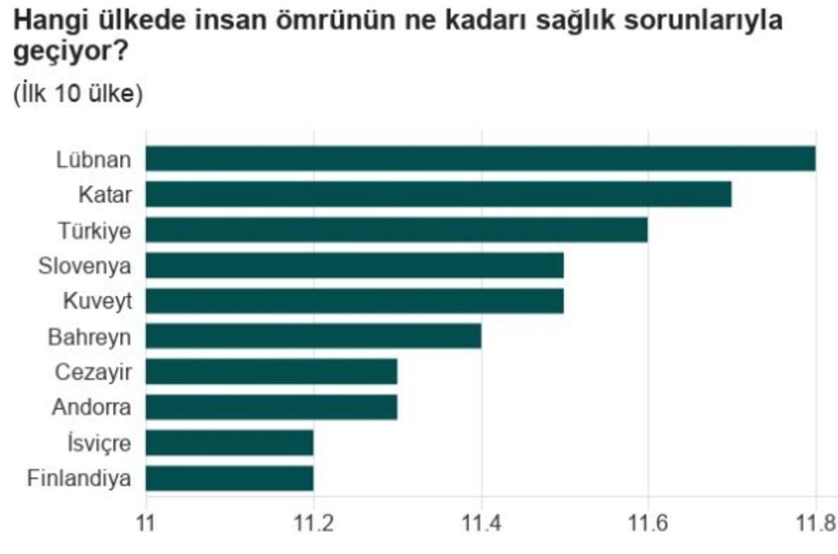 Ülkelere Göre Ortalama Yaşam Süresinin Kaç Yıl Olduğu Belli Oldu! Türkiye’de Durum Ne?