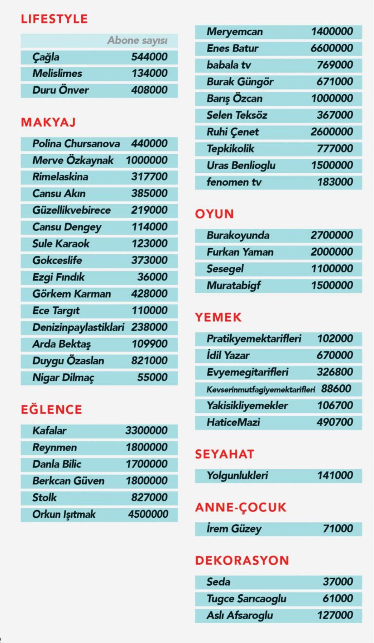 9 Farklı Türde Türkiye’nin En Popüler YouTube Kanalları Belli Oldu!
