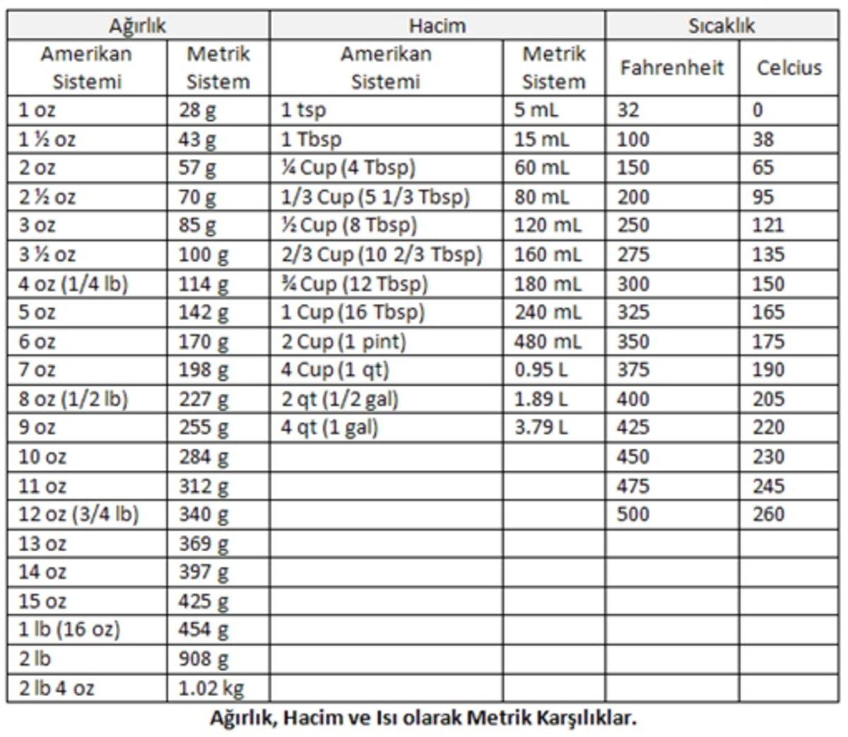 Çoğu Ülke Metrik Sistemi Kabul Etmişken ABD Neden Hala Bu Sisteme Geçmedi?