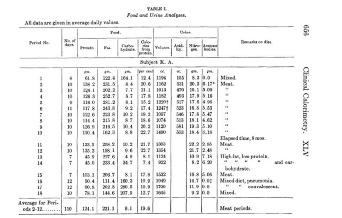 1 Yıl Boyunca Yalnızca Et Yiyen İki Araştırmacının Vücutlarında Meydana Gelen Şaşırtıcı Değişimler