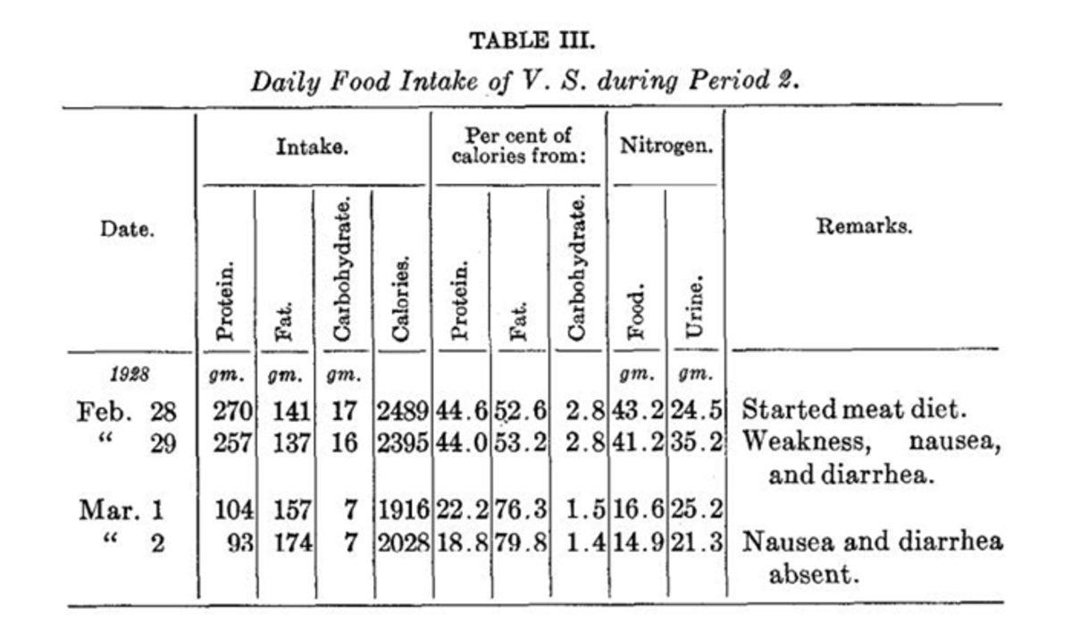 1 Yıl Boyunca Yalnızca Et Yiyen İki Araştırmacının Vücutlarında Meydana Gelen Şaşırtıcı Değişimler
