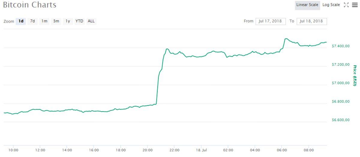 Bitcoin Yeniden Yükselişe Geçti, Bütün Kripto Paralar Toparlanıyor