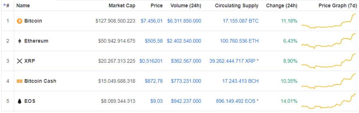 Bitcoin Yeniden Yükselişe Geçti, Bütün Kripto Paralar Toparlanıyor
