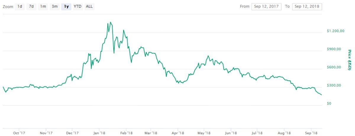 Adeta Çakılan Ethereum, Tarihi Bir Düşüş Yaşadı