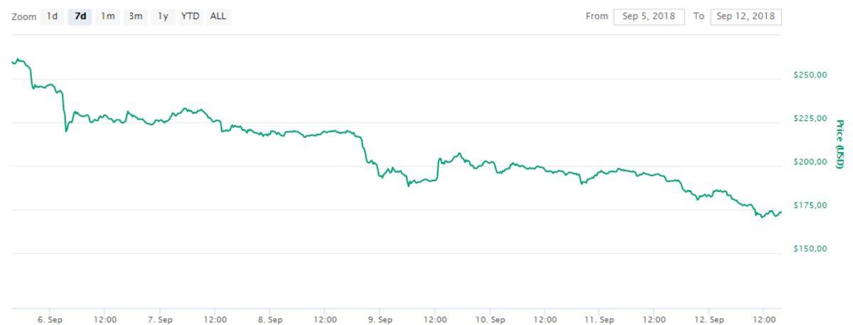 Adeta Çakılan Ethereum, Tarihi Bir Düşüş Yaşadı