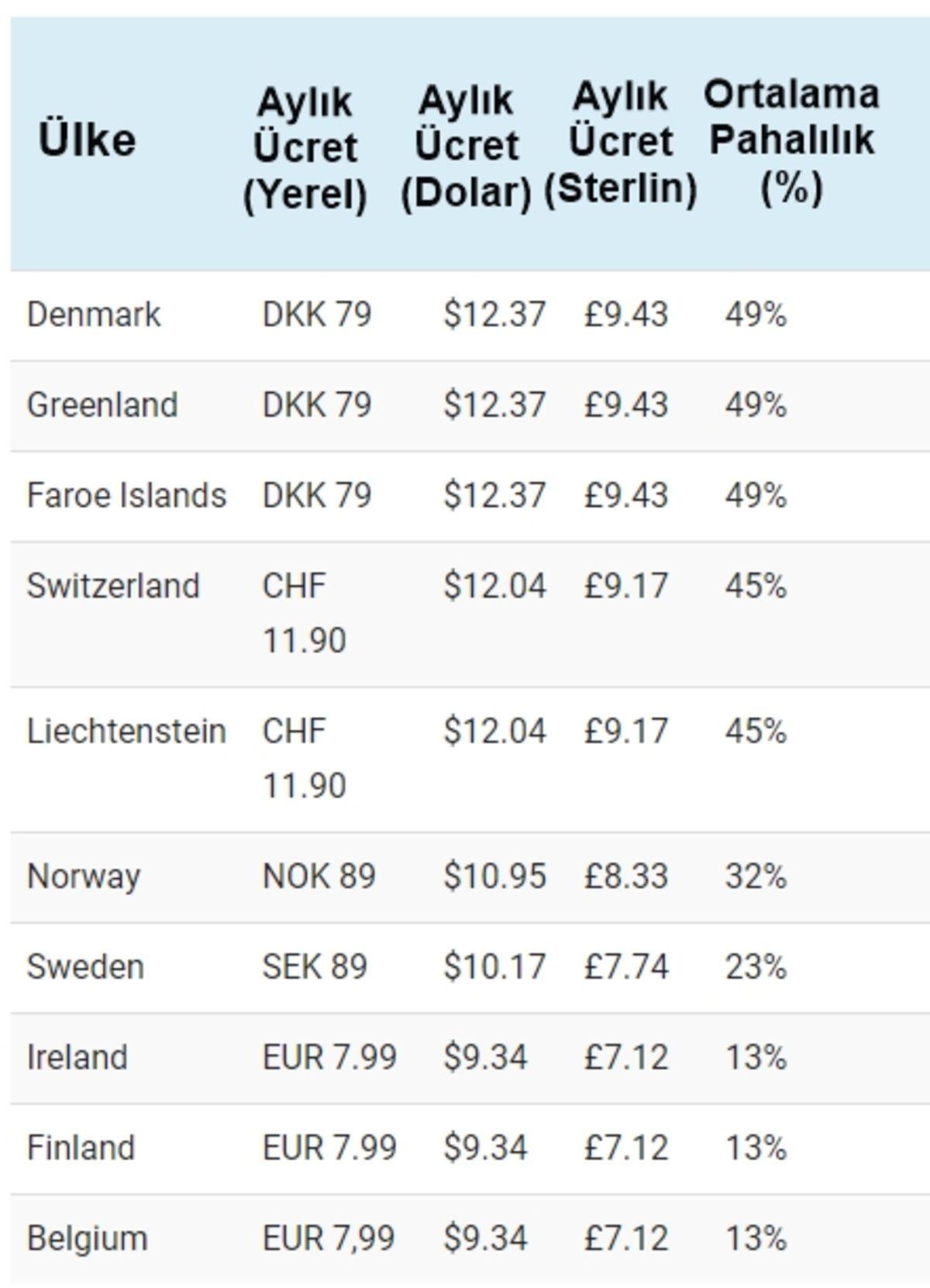 Netflix’in En Pahalı ve Ucuz Olduğu Ülkeler Açıklandı (Türkiye’nin Konumuna Şaşıracaksınız)