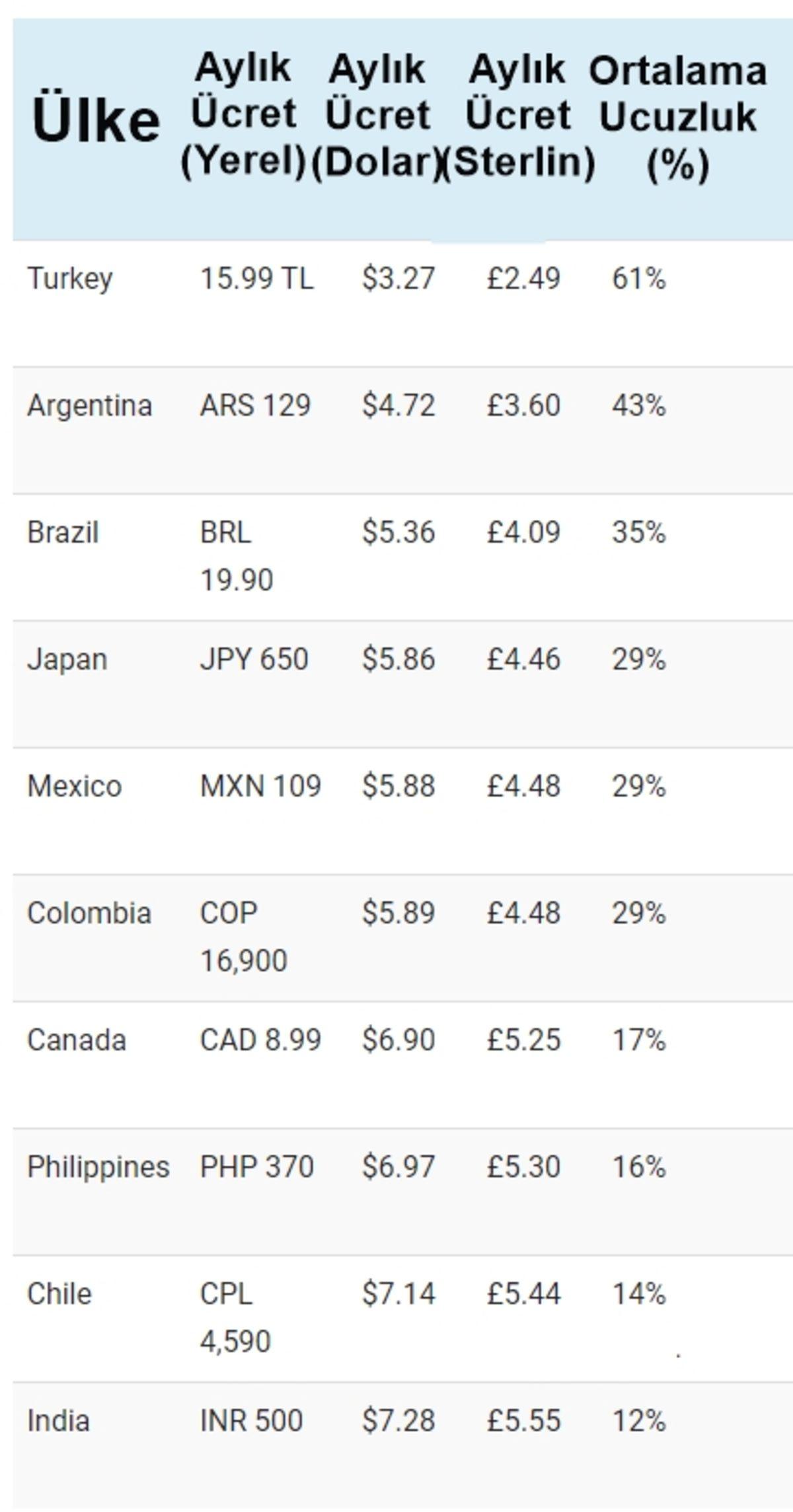 Netflix’in En Pahalı ve Ucuz Olduğu Ülkeler Açıklandı (Türkiye’nin Konumuna Şaşıracaksınız)