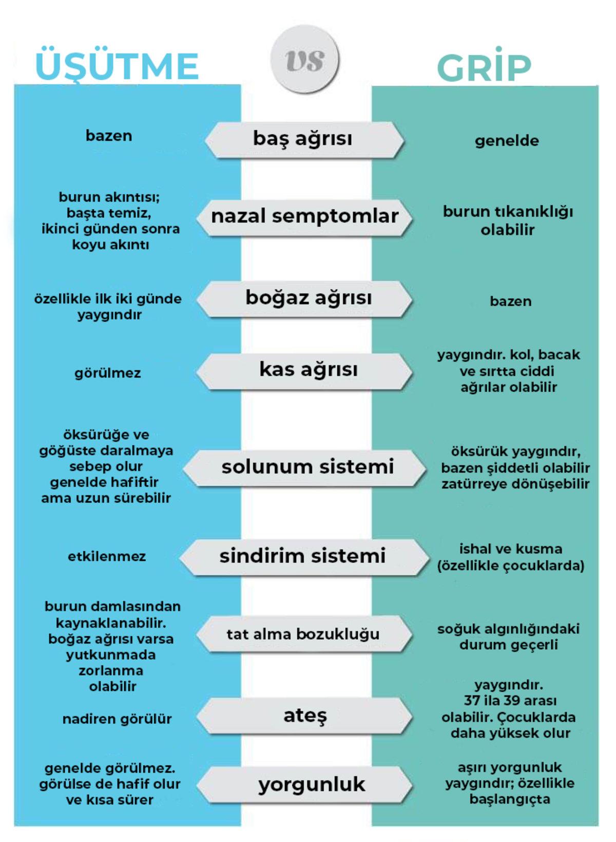 Soğuk Algınlığı ve Grip Nasıl Ayırt Edilir?
