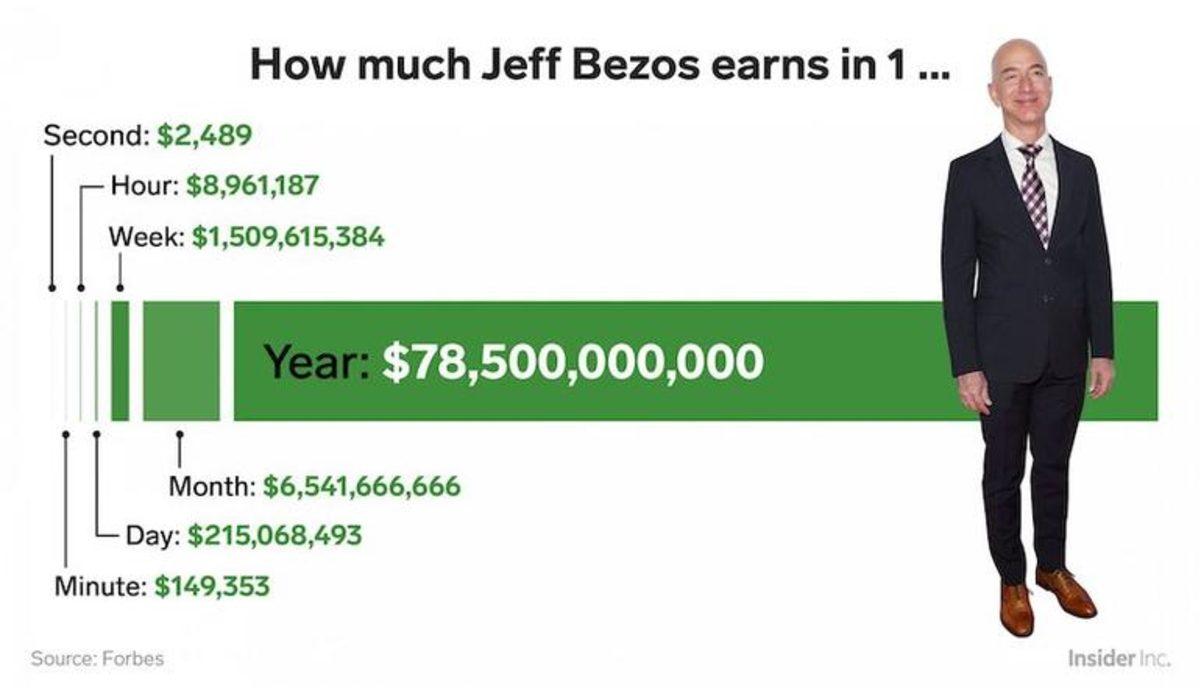Dünyanın En Zengin Adamı Jeff Bezos, 1 Saniyede Ne Kadar Para Kazanıyor?
