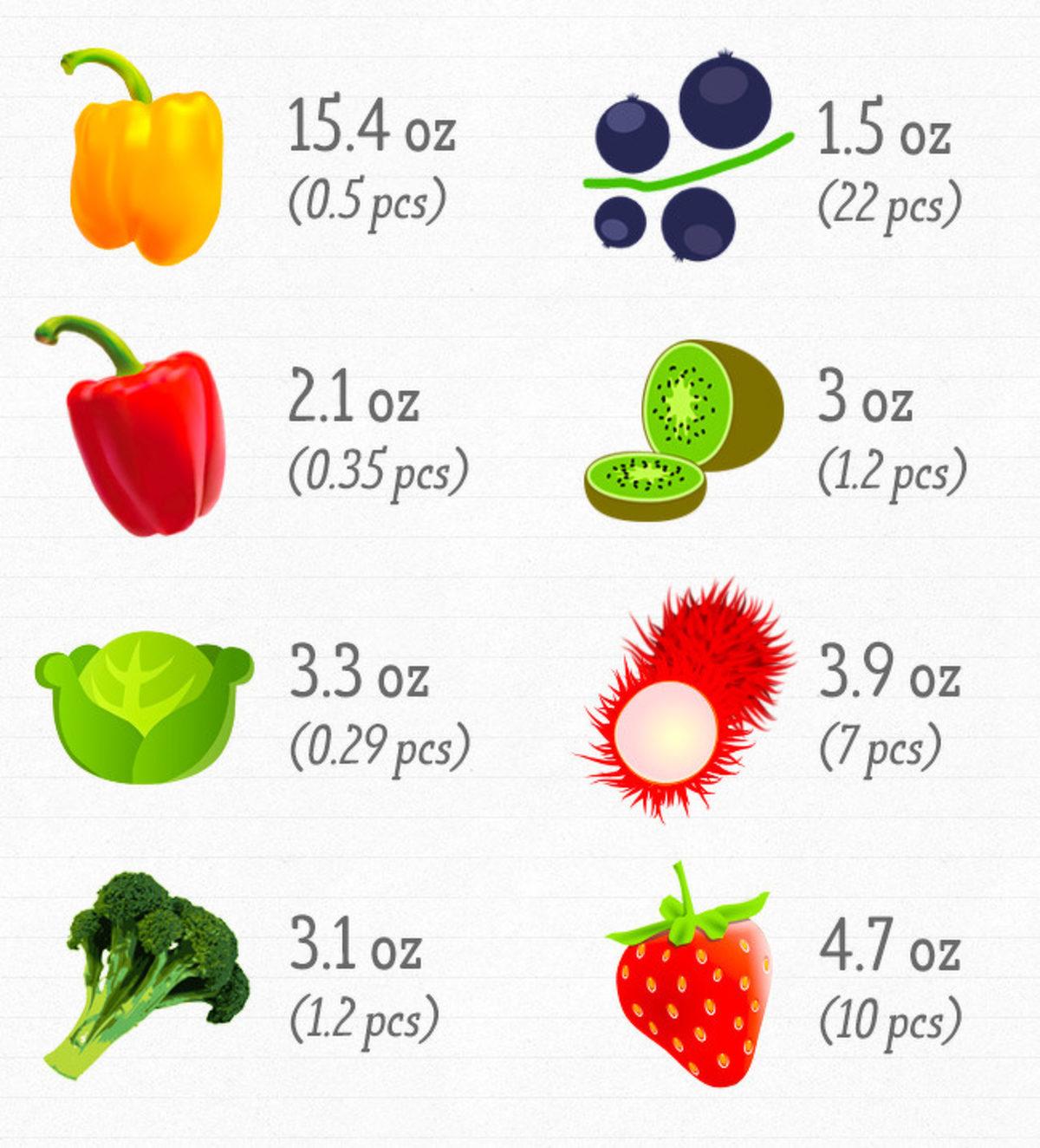 Günlük Vitamin İhtiyacımızı Karşılamak İçin Hangi Besinden Ne Kadar Tüketmeliyiz?