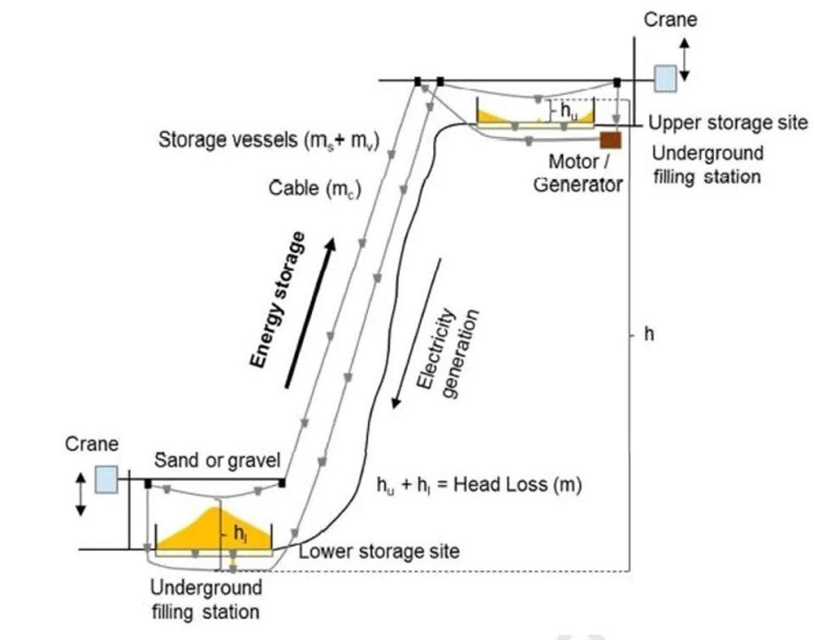Bilim İnsanlarından Enerji Depolamak İçin İlginç Öneri: Dağları Kullanalım
