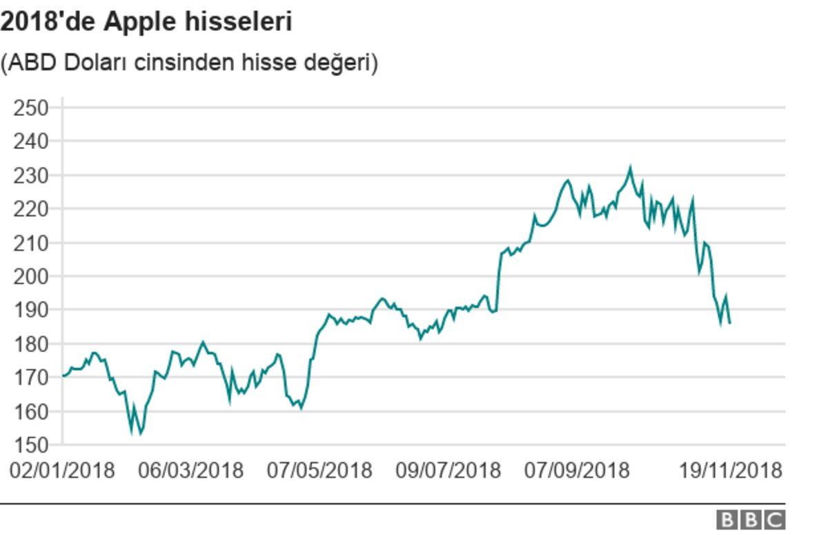 Apple’ın Hisselerinin Hala Değer Kaybediyor Oluşu, Hissedarları Endişelendiriyor