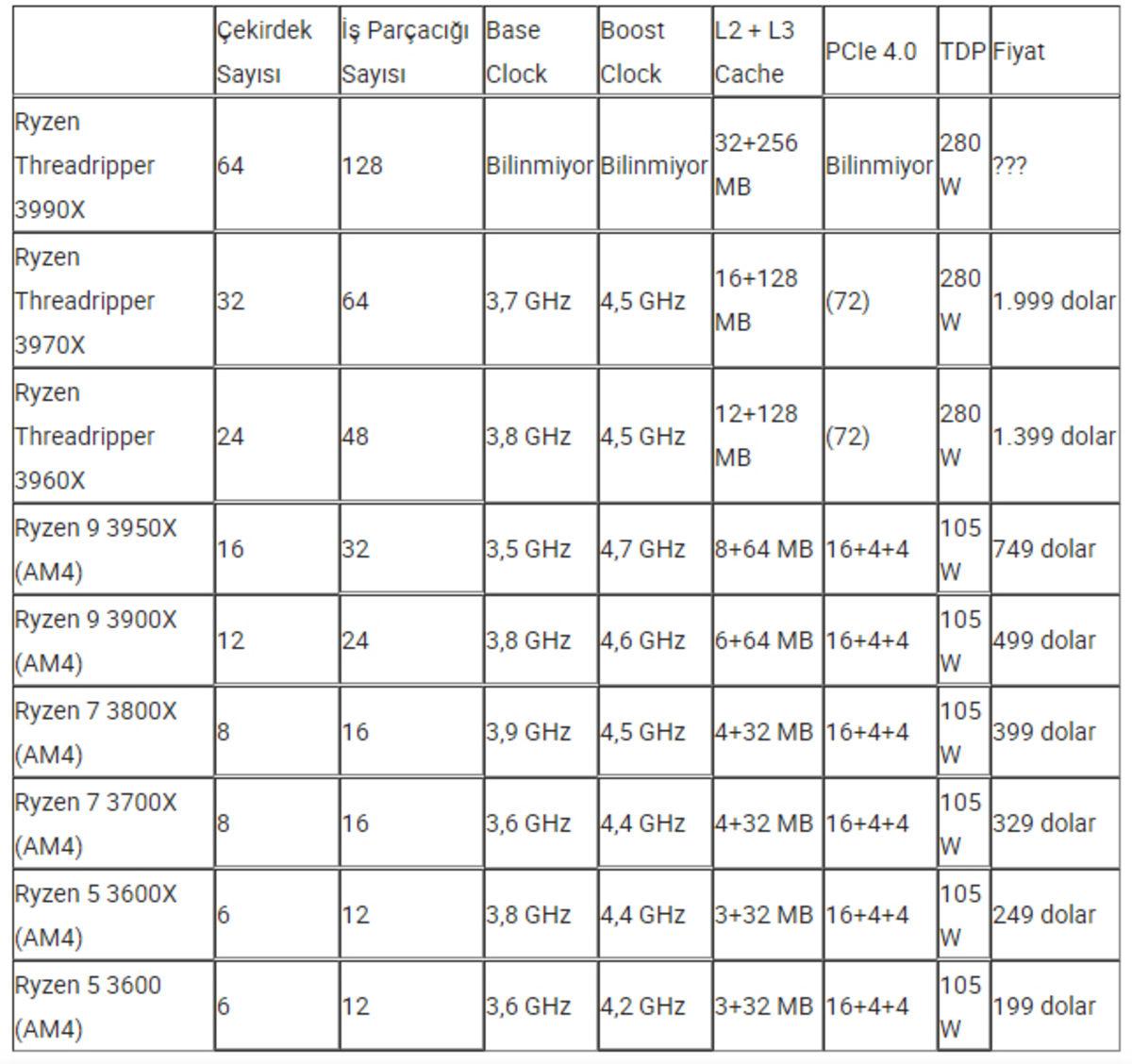 AMD, Dünyanın İlk 64 Çekirdekli HEDT İşlemcisi Ryzen Threadripper 3990X’i Duyurdu