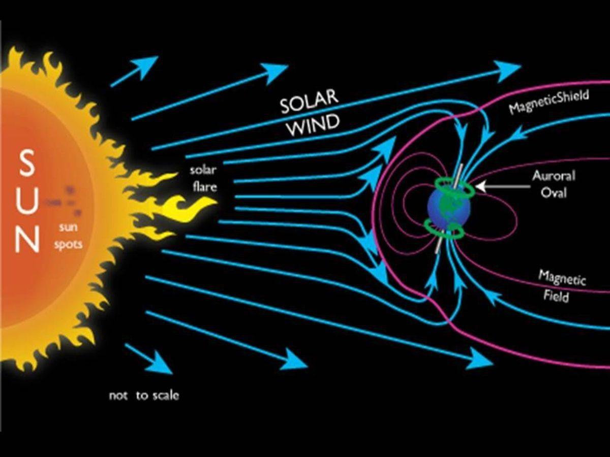 Dünya’nın Manyetik Alanı ve Güneş Rüzgarlarının Etkisiyle Ortaya Çıkan Ürkütücü Ses