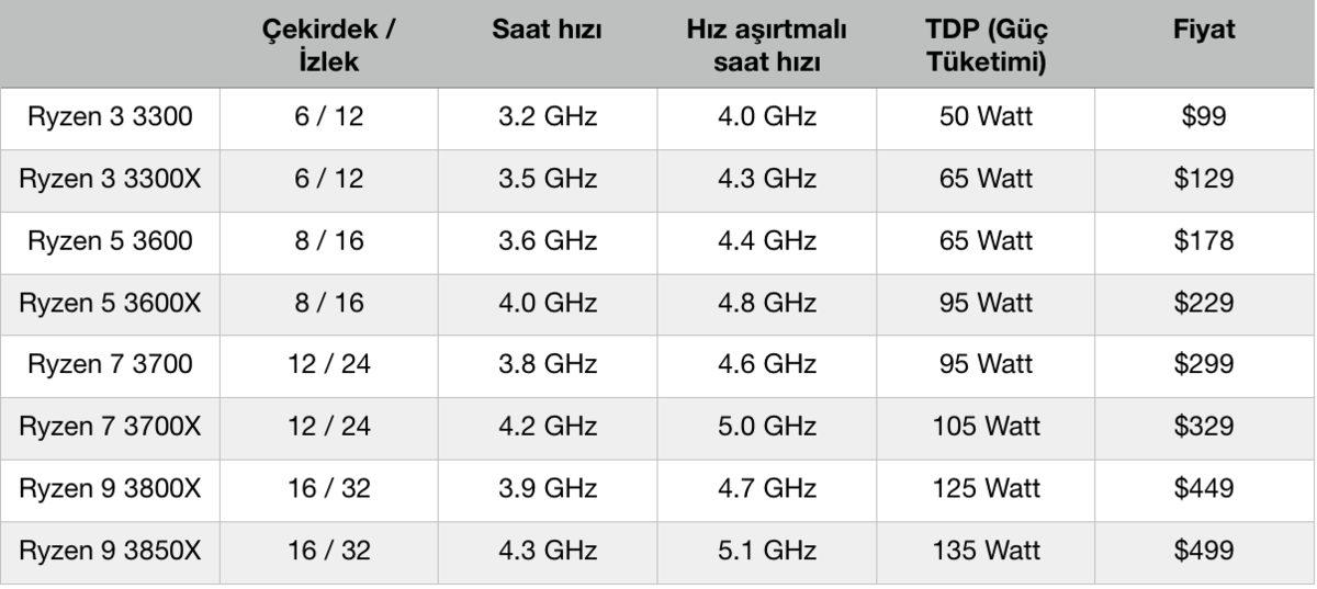 2019’da En İyi İşlemci Hangisi?