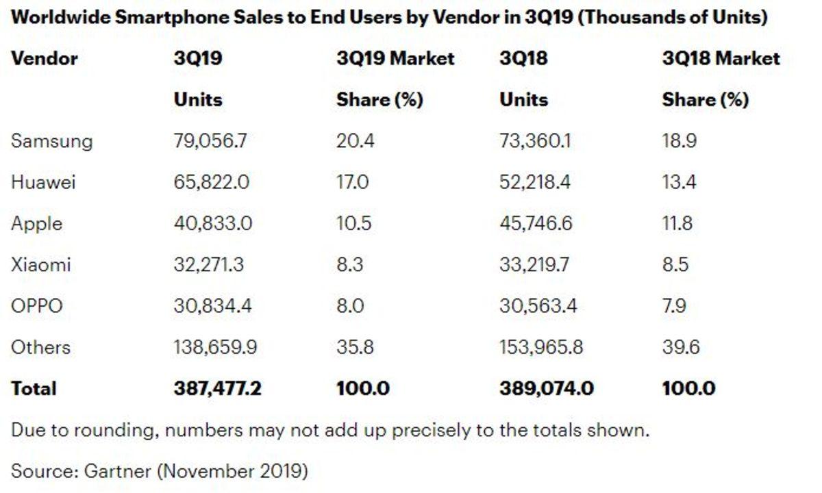 Huawei, ABD Yaptırımlarına Rağmen Telefon Satışlarını Yükseltmeye Devam Ediyor