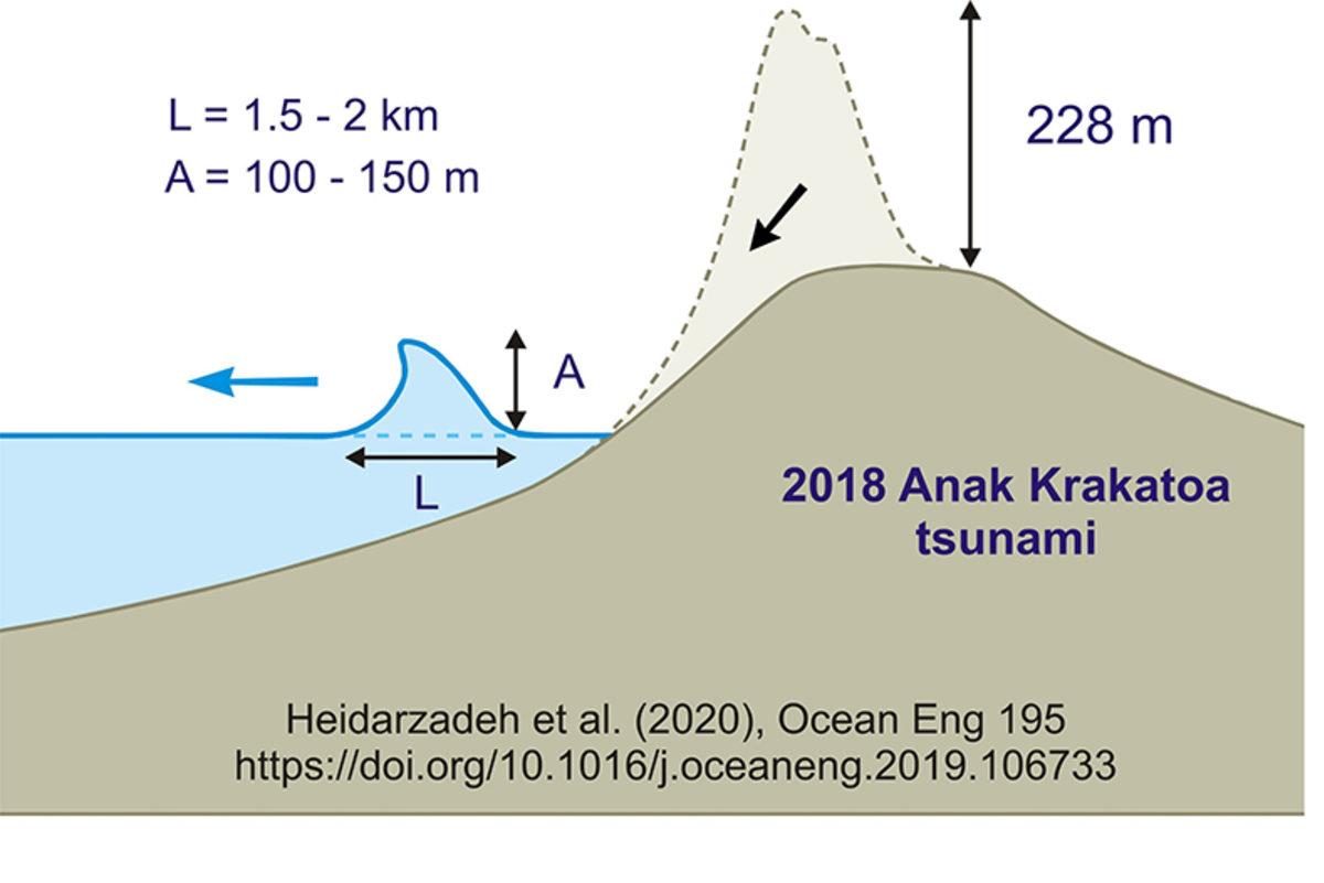 2018’de Gerçekleşen Tsunaminin Korkunç Dalga Yüksekliği Ortaya Çıktı