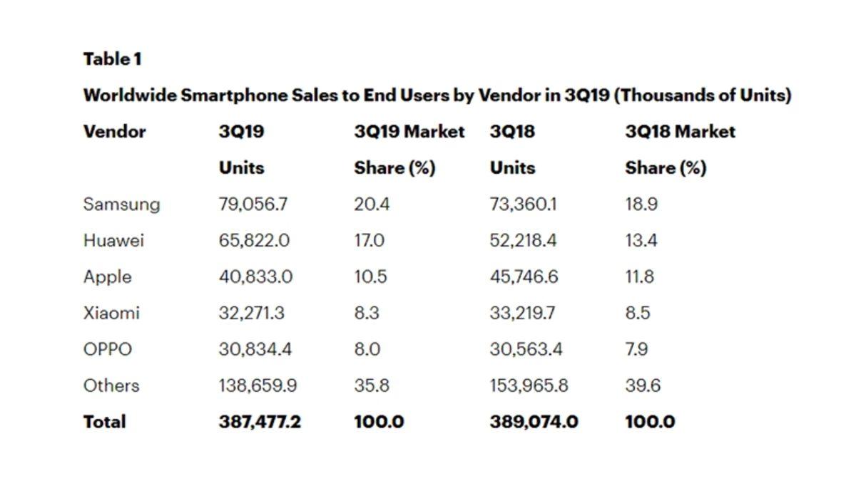 2019 Üçüncü Çeyreğinde En Çok Telefon Satan Markalar Belli Oldu