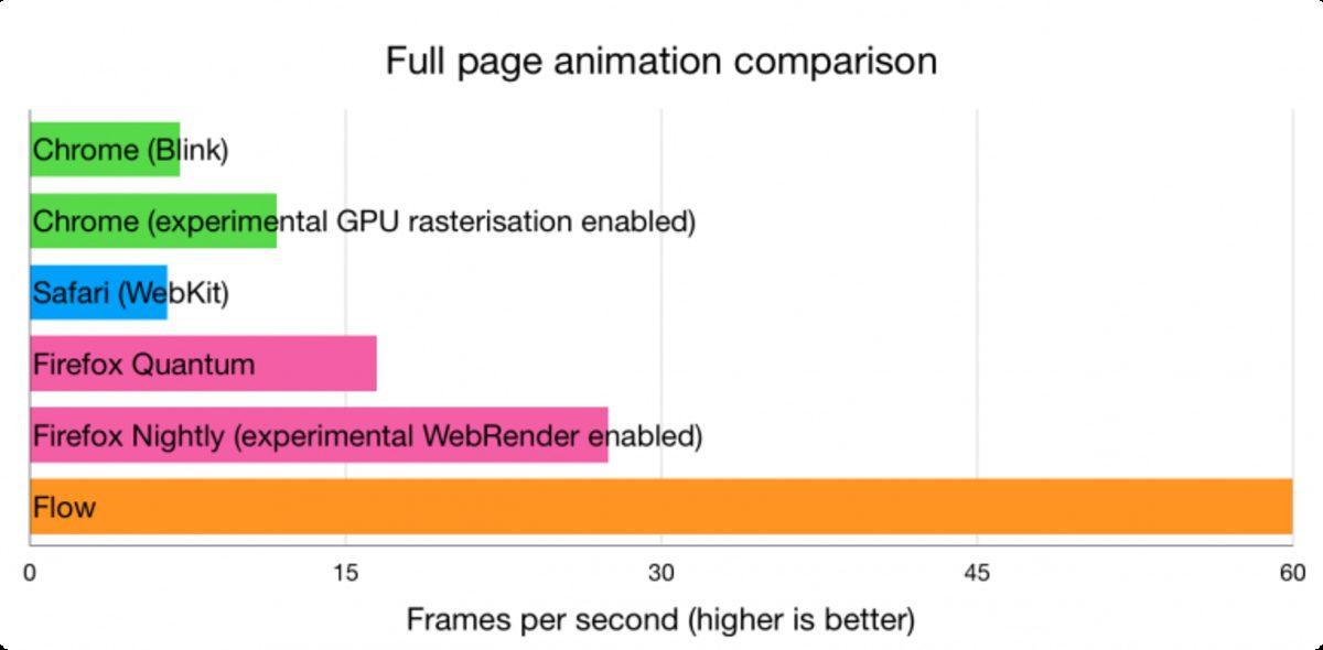 Yalnızca 5 MB RAM’le Çalışan İnternet Tarayıcısı: Flow