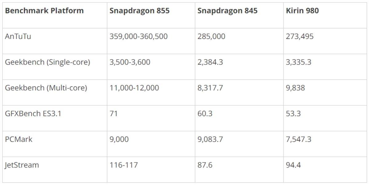 Snapdragon 855’in Kirin 980’i Sağlam Tokatladığı Performans Karşılaştırması