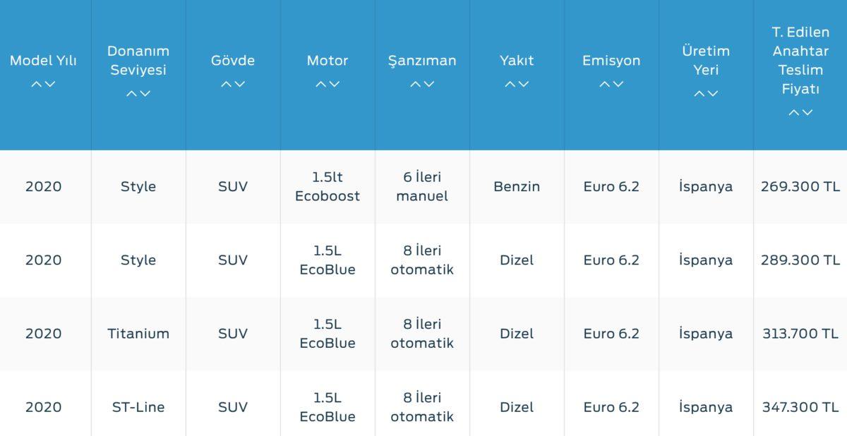 Yeni Ford Kuga Fiyatı, Özellikleri ve Yorumları
